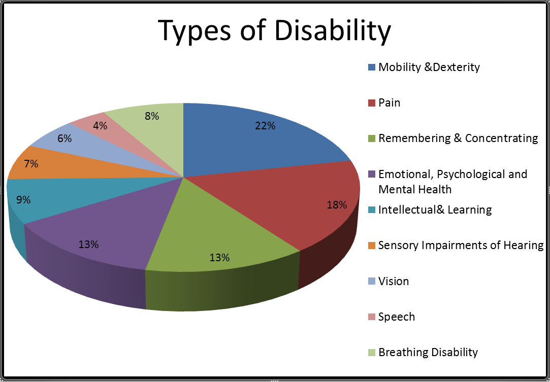 Disability Chart